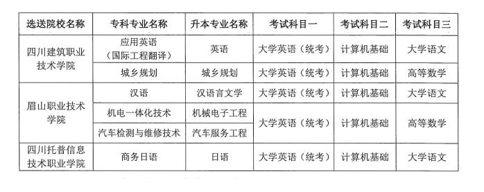 2022年四川專升本成都錦城學院招生專業(yè)及考試科目