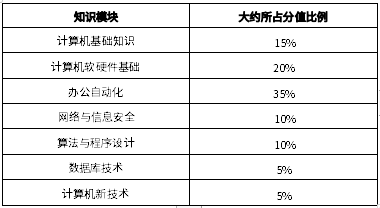 2024年四川長江職業(yè)學(xué)院統(tǒng)招專升本《計算機基礎(chǔ)》考試要求