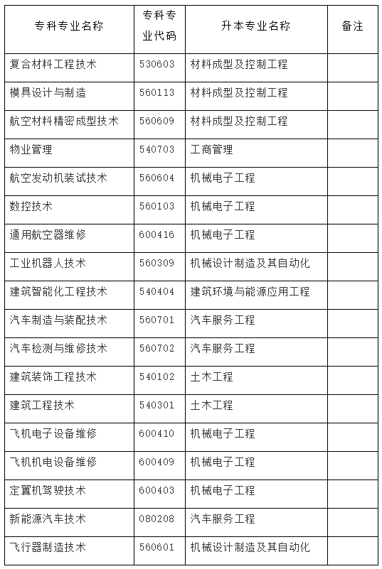 2023年成都航空職業(yè)技術(shù)學(xué)院可以統(tǒng)招專(zhuān)升本嗎?