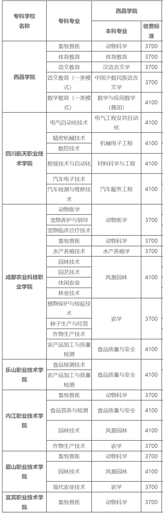  2022年四川專(zhuān)升本西昌學(xué)院考情分析