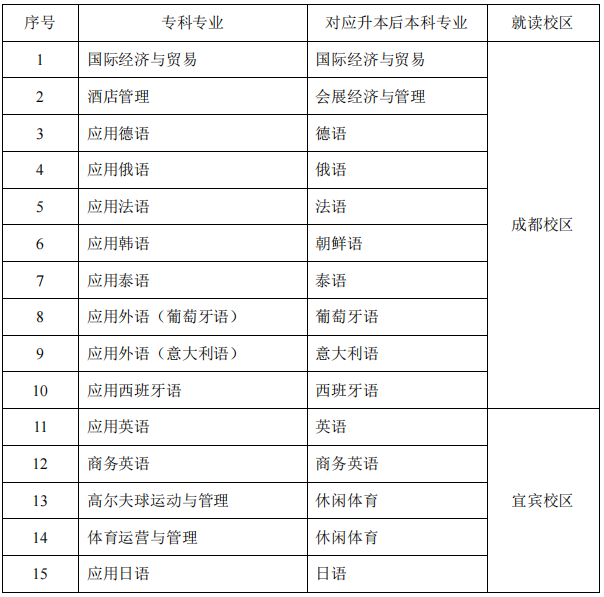 2022年四川外國(guó)語(yǔ)大學(xué)專(zhuān)升本考情分析