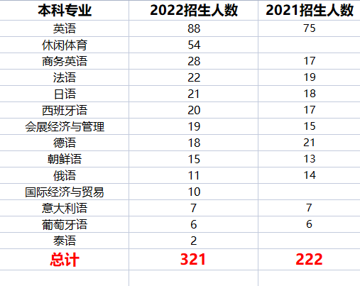 2022年四川外國(guó)語(yǔ)大學(xué)專(zhuān)升本考情分析