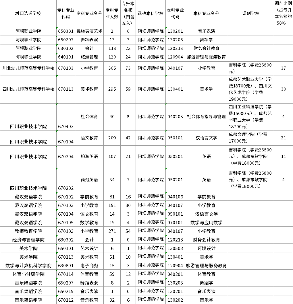 2022年四川專升本阿壩師范學院招生專業(yè)及計劃