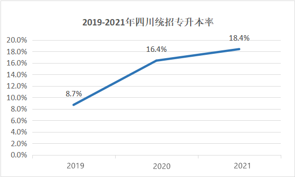 四川專升本擴(kuò)招分析？