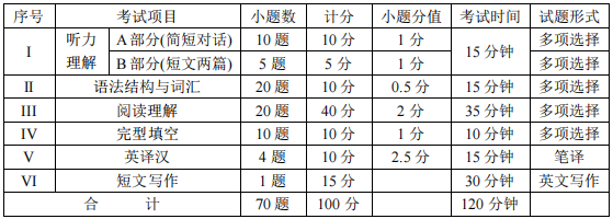 四川統(tǒng)招專升本英語(yǔ)難度大嗎？(圖2)