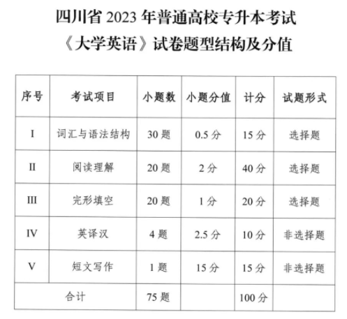 四川統(tǒng)招專升本各科分數(shù)是多少(圖1)