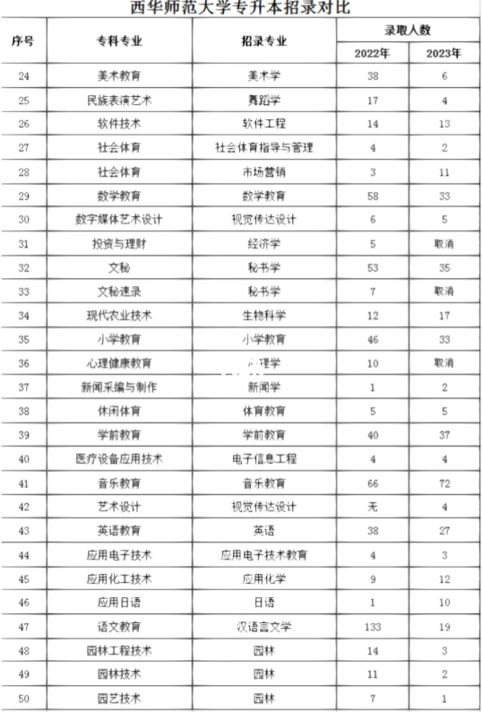 四川省西華師范大學(xué)2023年統(tǒng)招專升本招錄人數(shù)對(duì)比(圖2)