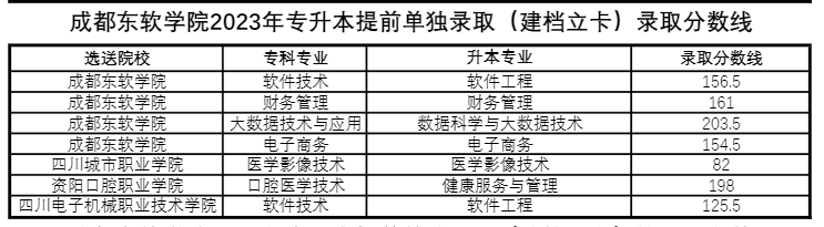 四川省成都東軟學(xué)院跨校統(tǒng)招專升本好考嗎？(圖2)