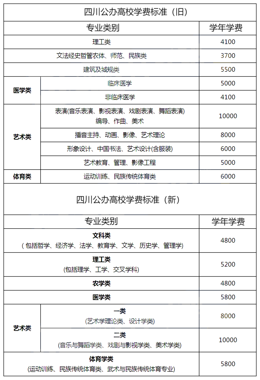 四川統(tǒng)招專升本公辦院校學費標準參考(圖1)