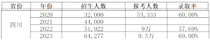 2024年四川統(tǒng)招專升本會更難考嗎？(圖2)