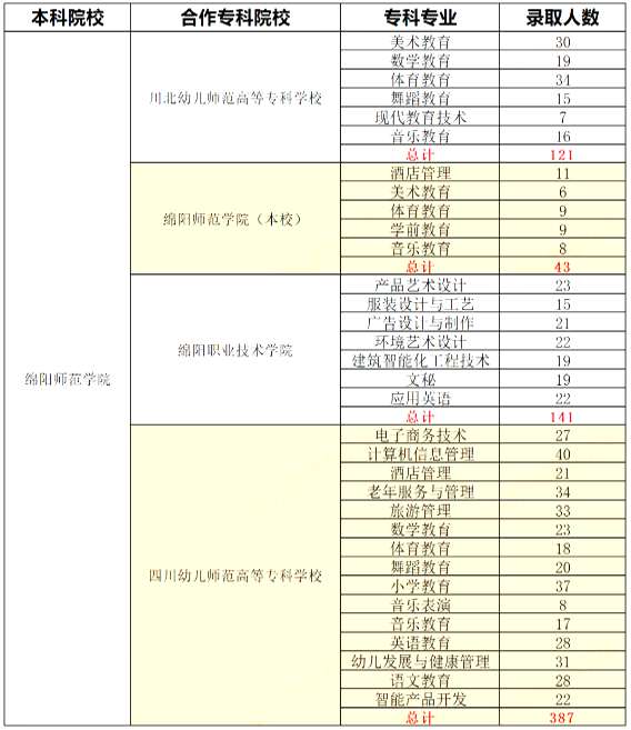 四川綿陽師范學(xué)院2021-2023專升本錄取數(shù)據(jù)對比(圖3)