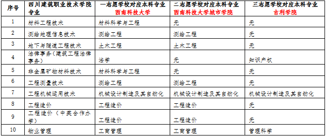 四川建筑職業(yè)技術(shù)學(xué)院2023年西南科技大學(xué)跨校專(zhuān)升本對(duì)口專(zhuān)業(yè)