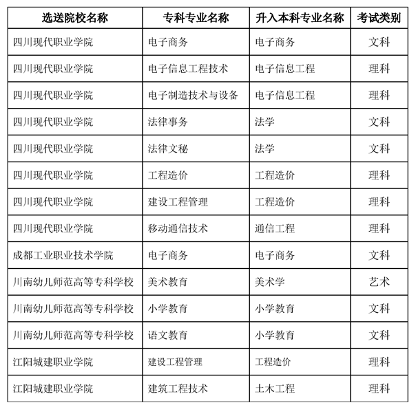 內(nèi)江師范學(xué)院2023年專升本錄取專業(yè)要求