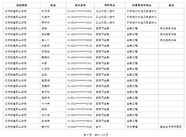 綿陽(yáng)城市學(xué)院2022年普通高校專升本擬錄取名單