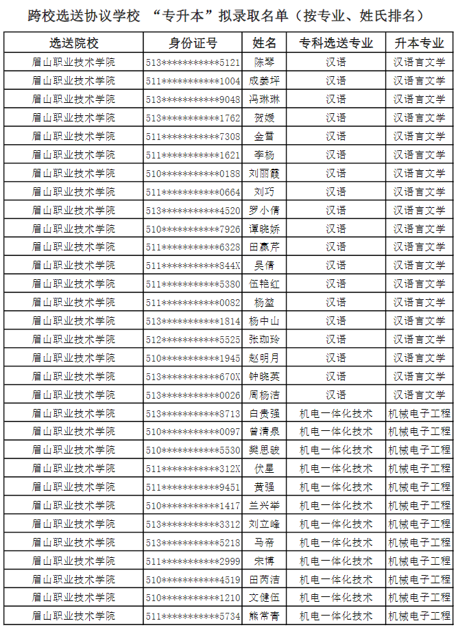 2022年成都錦城學(xué)院對(duì)口選送協(xié)議學(xué)校專(zhuān)升本擬錄取名單