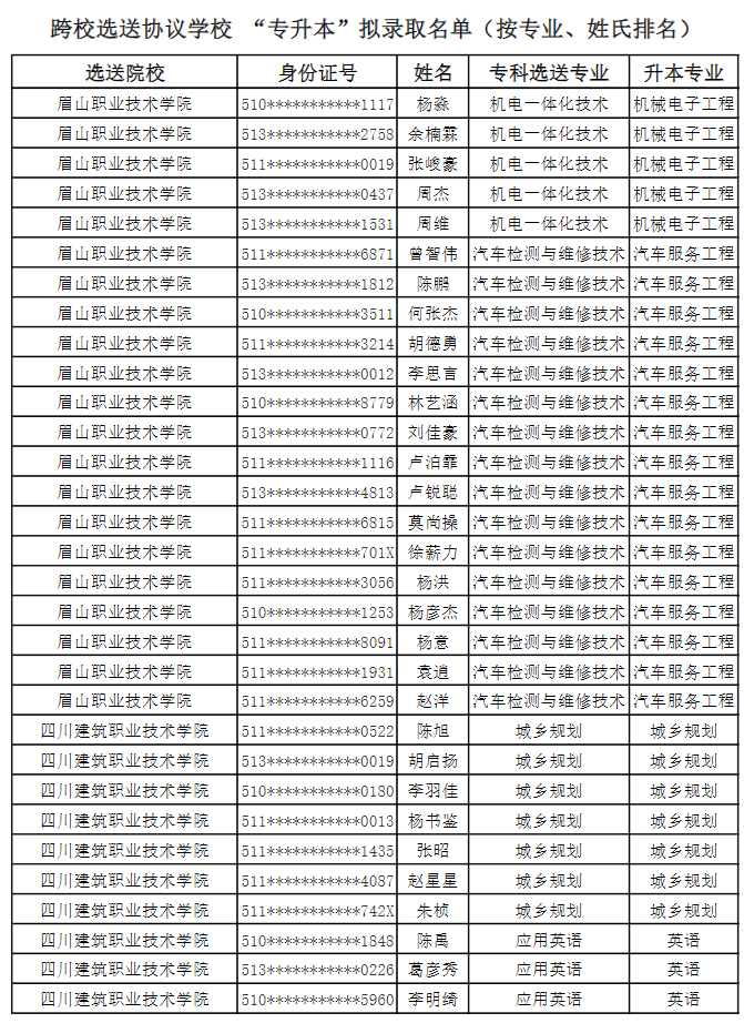 2022年成都錦城學(xué)院對(duì)口選送協(xié)議學(xué)校專(zhuān)升本擬錄取名單