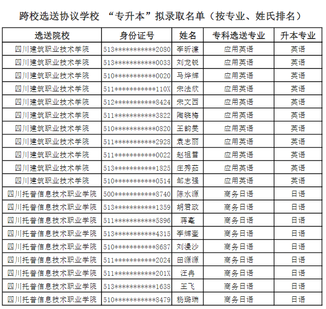 2022年成都錦城學(xué)院對(duì)口選送協(xié)議學(xué)校專(zhuān)升本擬錄取名單