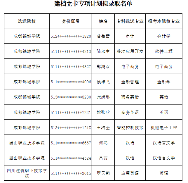 2022年成都錦城學(xué)院專(zhuān)升本建檔立卡專(zhuān)項(xiàng)計(jì)劃