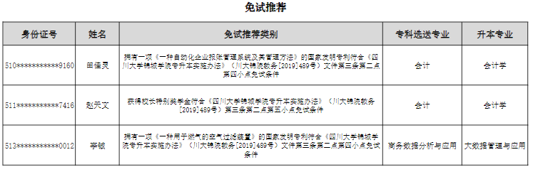 2022年成都錦城學(xué)院專(zhuān)升本免試推薦