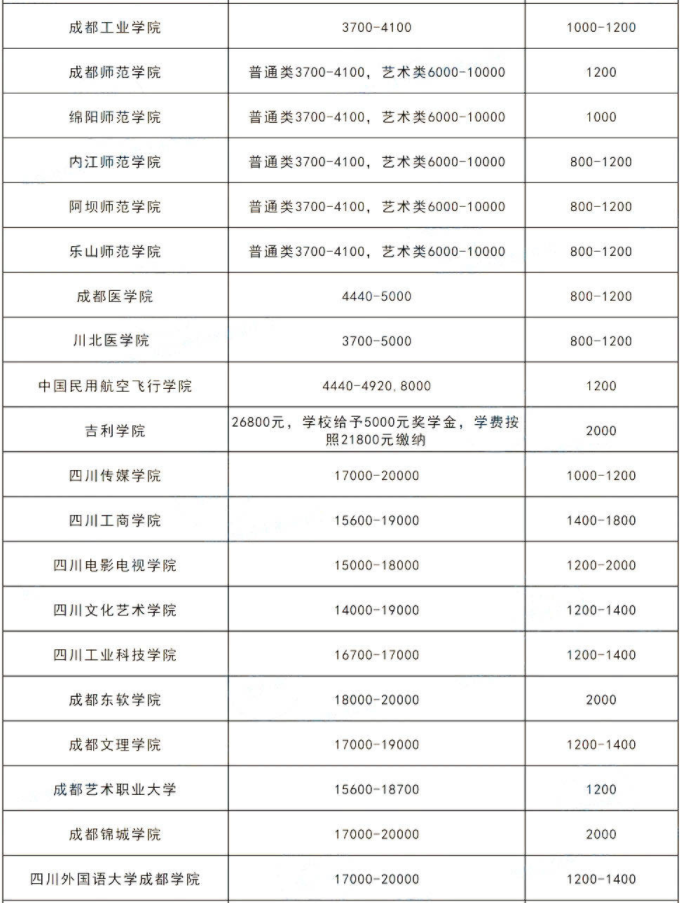 2023年四川統(tǒng)招專升本各院校學(xué)費(fèi)多少錢?