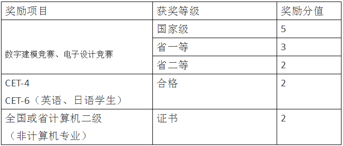 四川統(tǒng)招專升本輕化工大學(xué)加分項目有哪些？