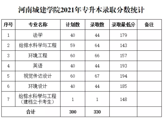 河南城建學(xué)院專(zhuān)升本錄取分?jǐn)?shù)線