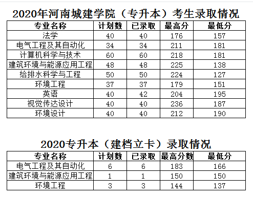 河南城建學(xué)院專(zhuān)升本錄取分?jǐn)?shù)線