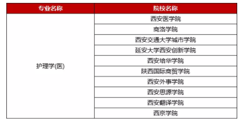 2021年陜西專升本護(hù)理學(xué)專業(yè)專升本學(xué)費