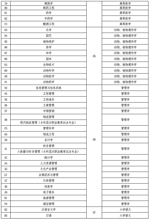 河南專(zhuān)升本考試科目對(duì)照表