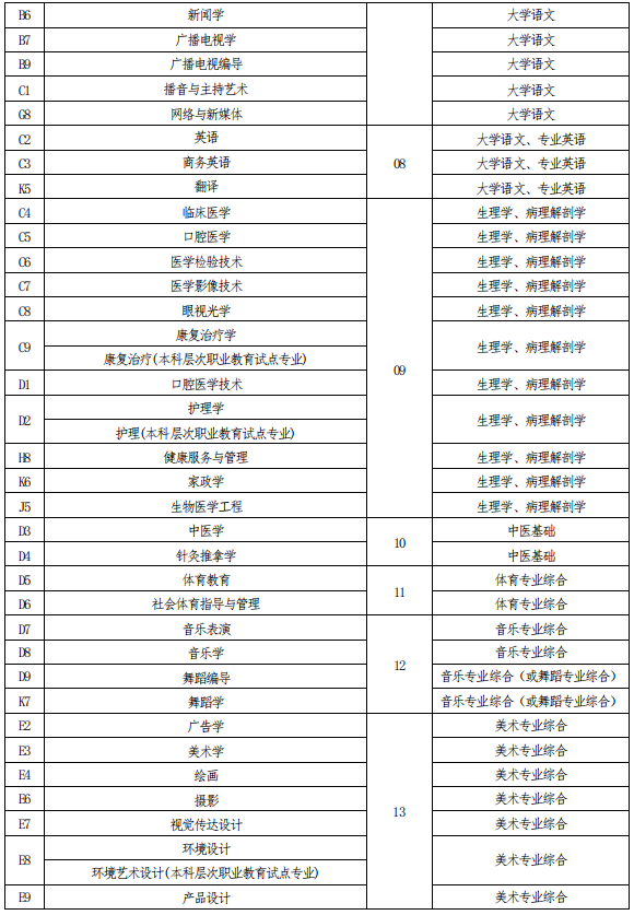 河南專(zhuān)升本考試科目對(duì)照表