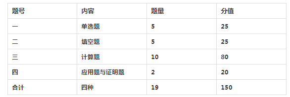 陜西專升本統(tǒng)考科目考試題型及分值占比2022