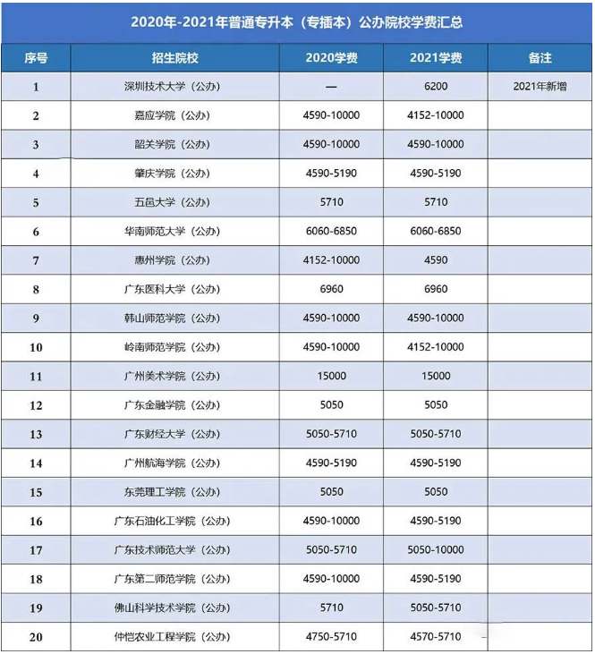 廣東專升本院校學(xué)費匯總