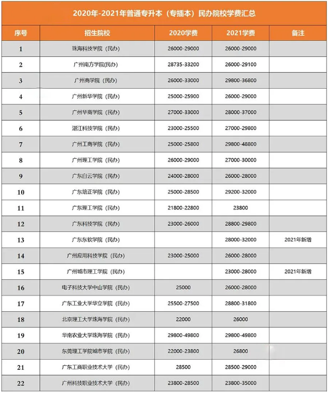 廣東專升本院校學(xué)費匯總