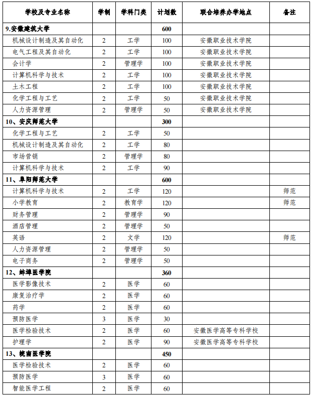 安徽專升本招生院校及專業(yè)