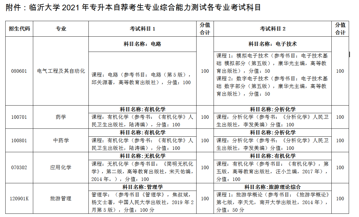 臨沂大學(xué)自薦專升本考試科目