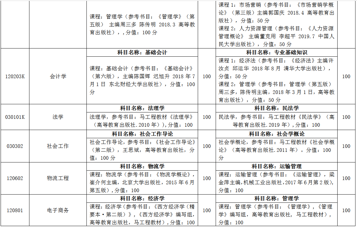 臨沂大學(xué)自薦專升本考試科目