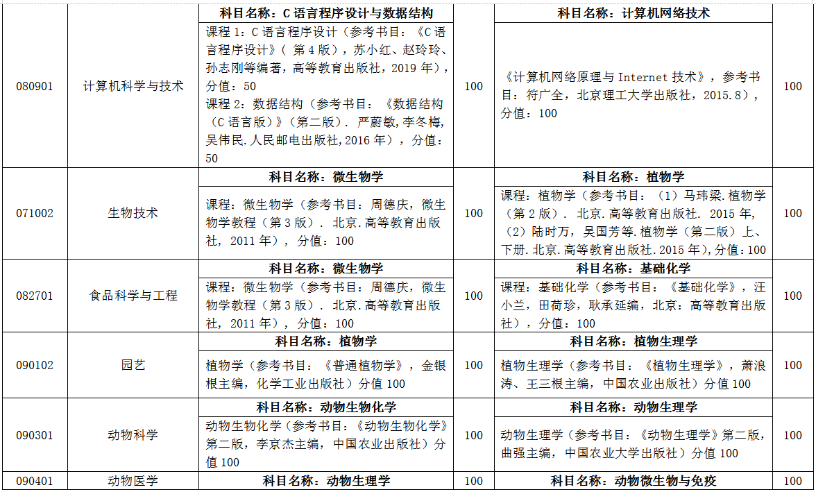 臨沂大學(xué)自薦專升本考試科目