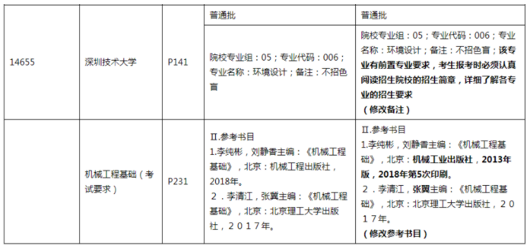 廣東省2022年普通高等學(xué)校專(zhuān)升本招生專(zhuān)業(yè)目錄及考試要求