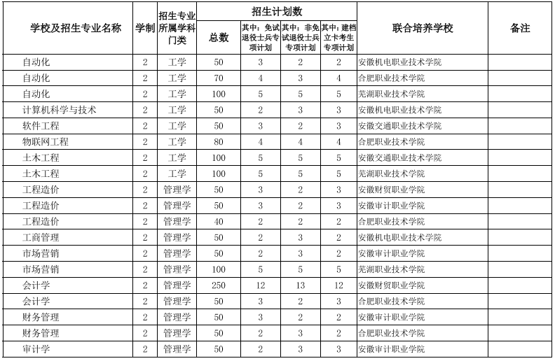 安徽專升本招生院校及專業(yè)