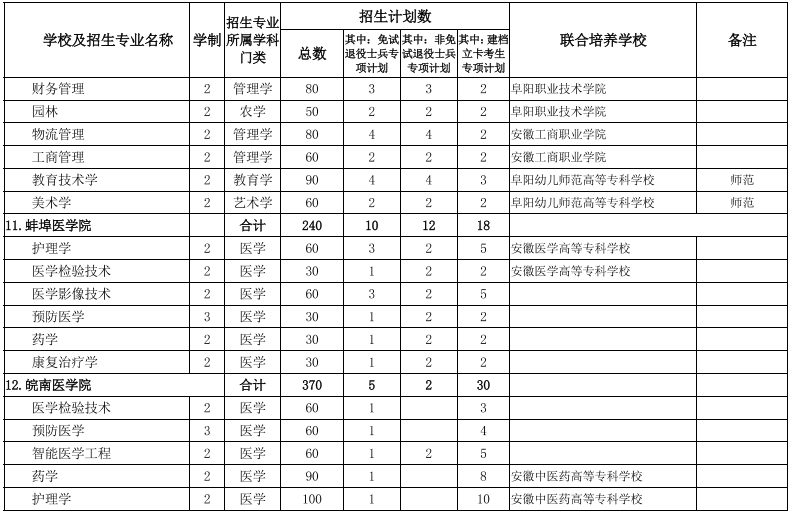 安徽專升本招生院校及專業(yè)