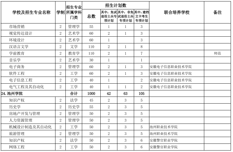 安徽專升本招生院校及專業(yè)