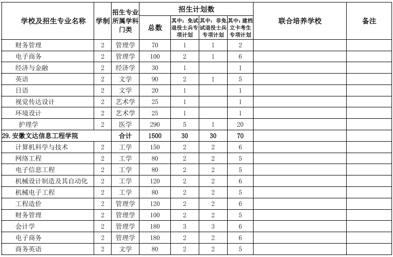 安徽專升本招生院校及專業(yè)