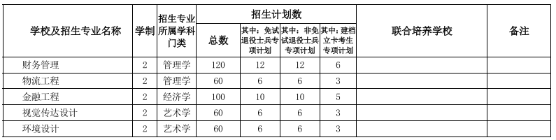 安徽專升本招生院校及專業(yè)