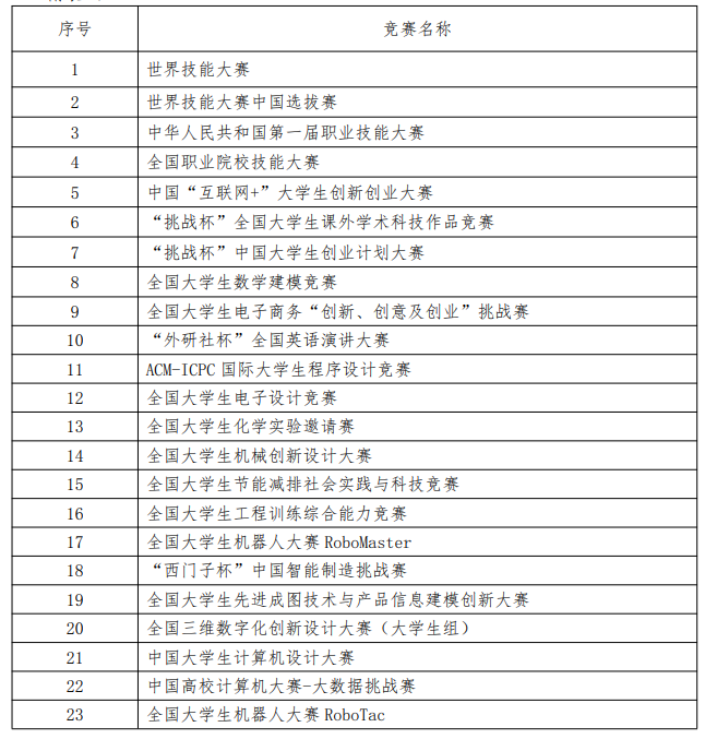 上海健康醫(yī)學院2022專升本免筆試入學(面試)資格申請條件