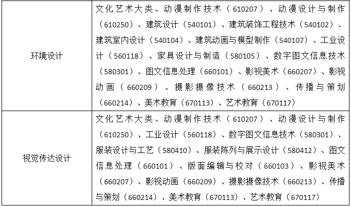 合肥經(jīng)濟學院專升本專業(yè)限制