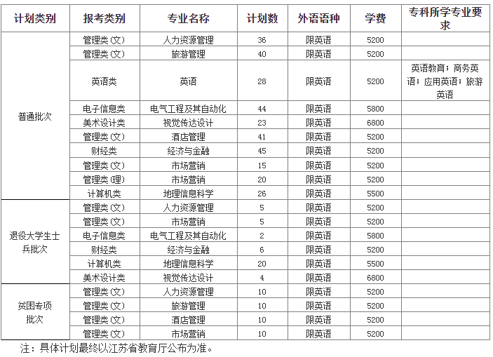 2022年淮陰師范學院專轉本招生專業(yè)