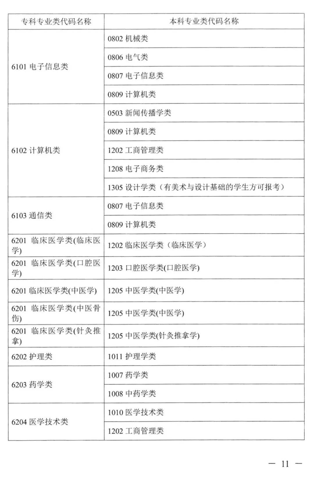 2022年湖南普通高校專升本考試對(duì)應(yīng)專業(yè)(類)指導(dǎo)目錄