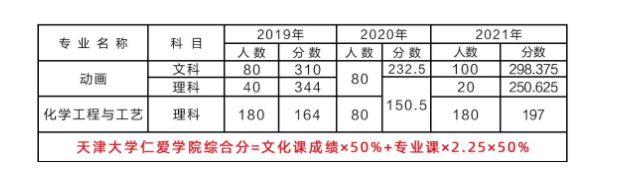 天津仁愛學(xué)院專升本好考嗎