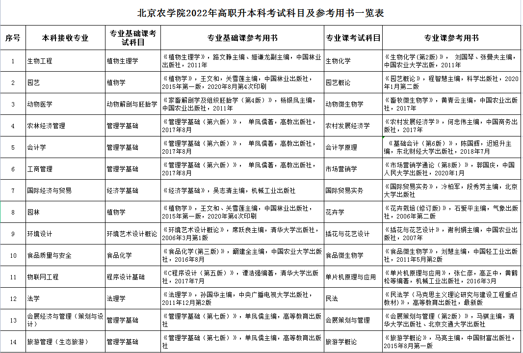 北京農(nóng)學(xué)院專升本考試科目及參考用書