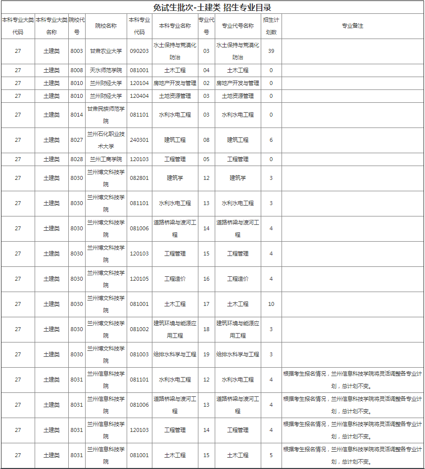 甘肅專升本院校招生計劃及專業(yè)